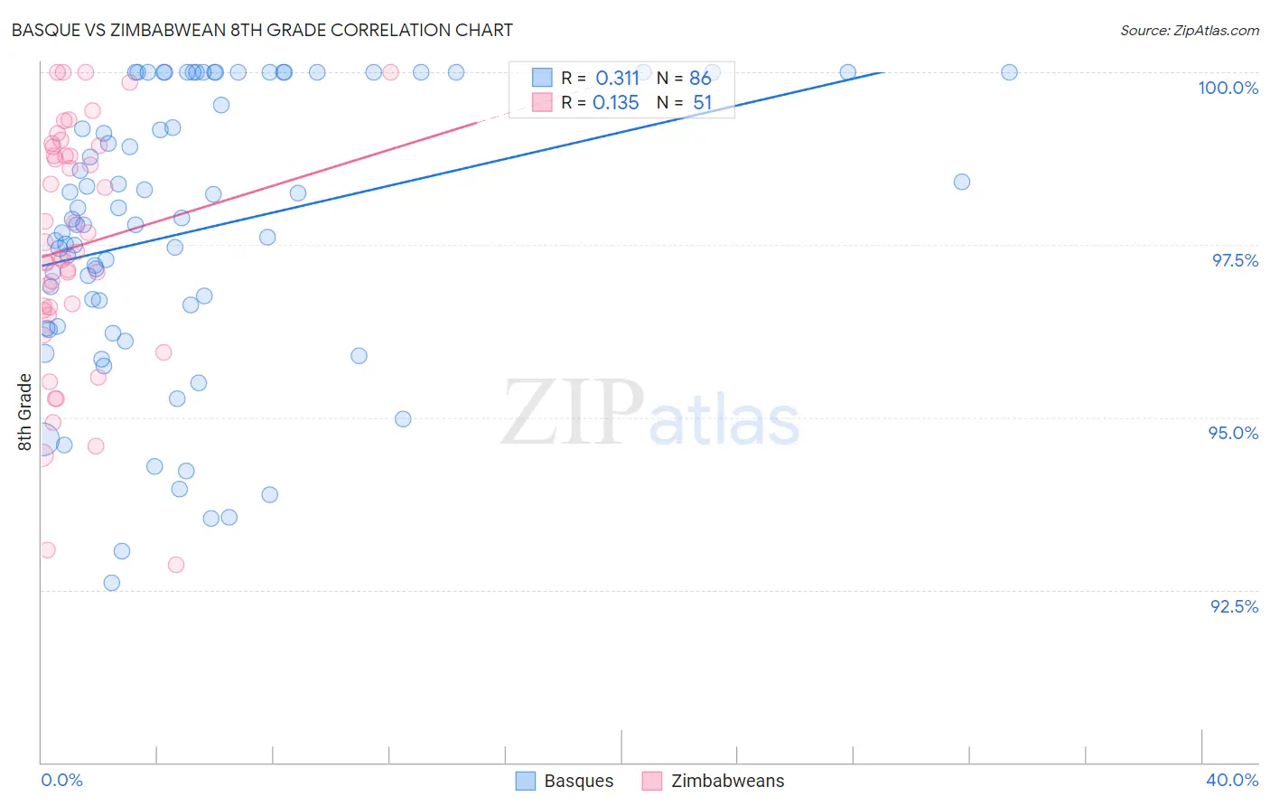 Basque vs Zimbabwean 8th Grade