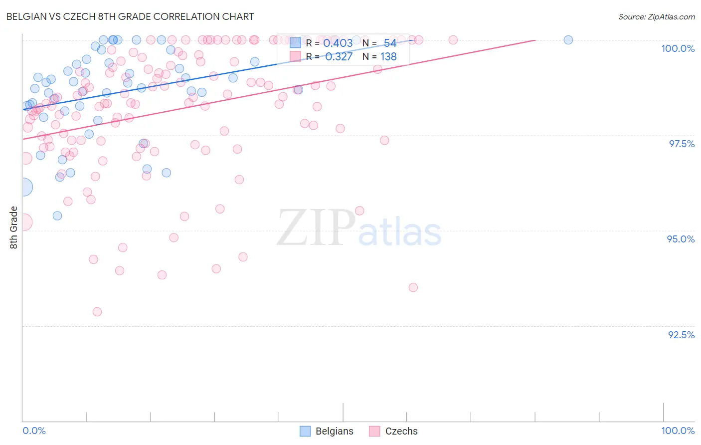 Belgian vs Czech 8th Grade