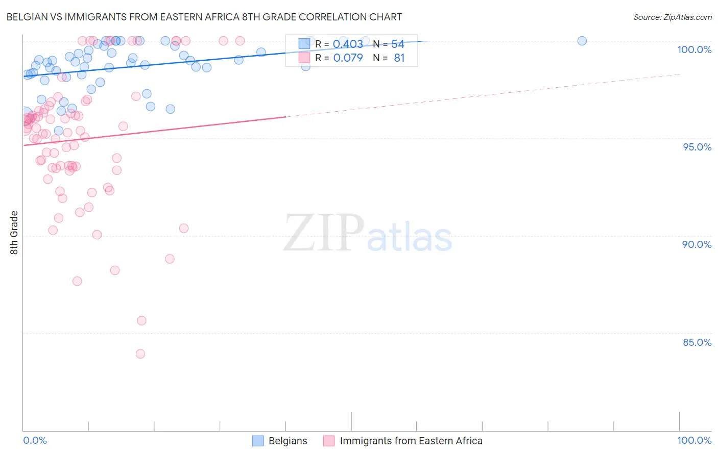 Belgian vs Immigrants from Eastern Africa 8th Grade