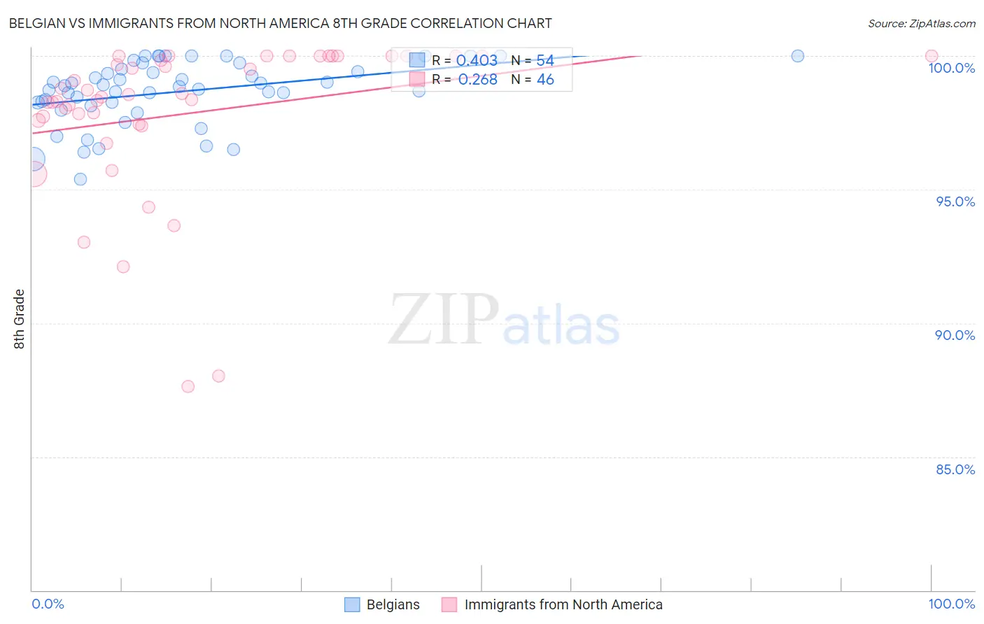 Belgian vs Immigrants from North America 8th Grade