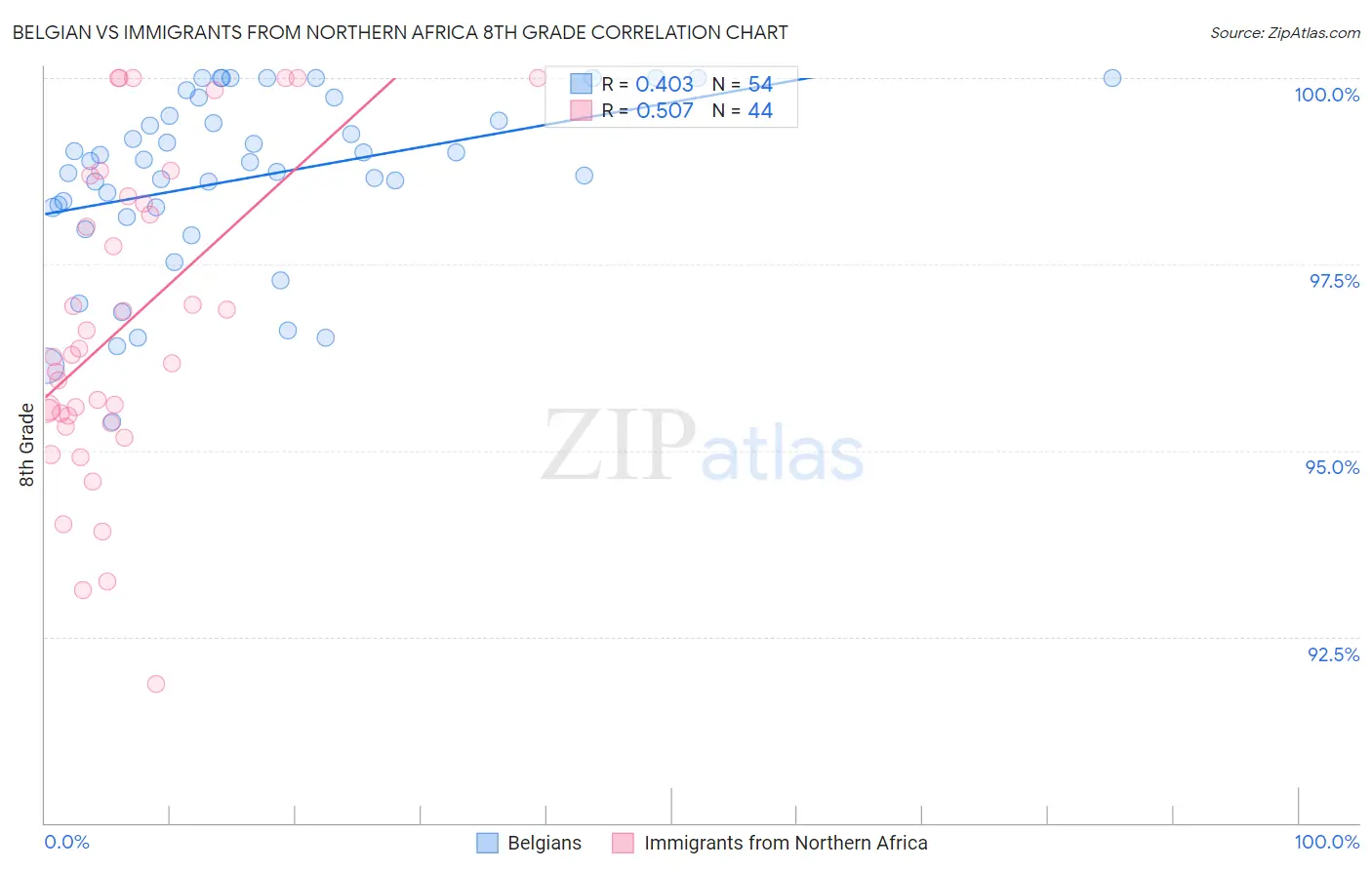 Belgian vs Immigrants from Northern Africa 8th Grade