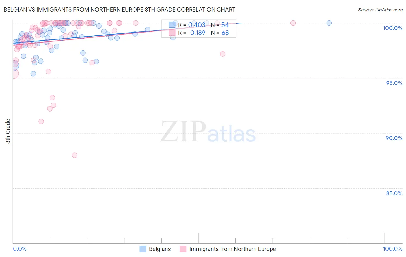 Belgian vs Immigrants from Northern Europe 8th Grade