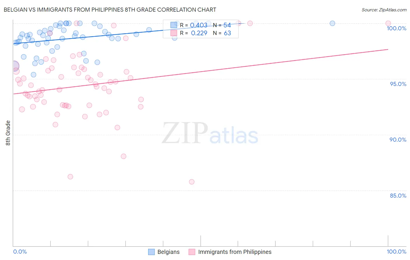 Belgian vs Immigrants from Philippines 8th Grade