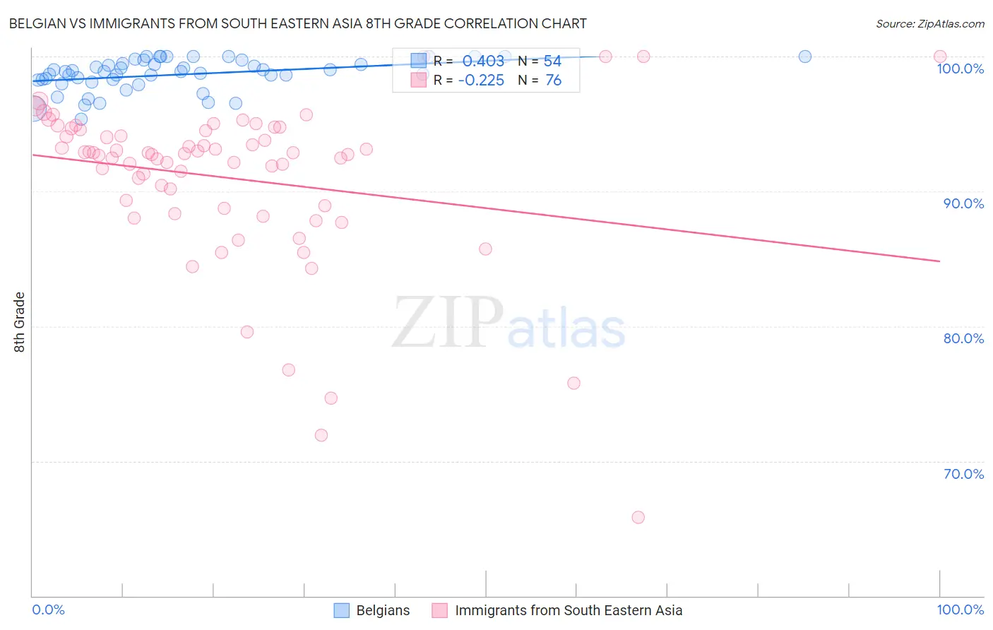 Belgian vs Immigrants from South Eastern Asia 8th Grade