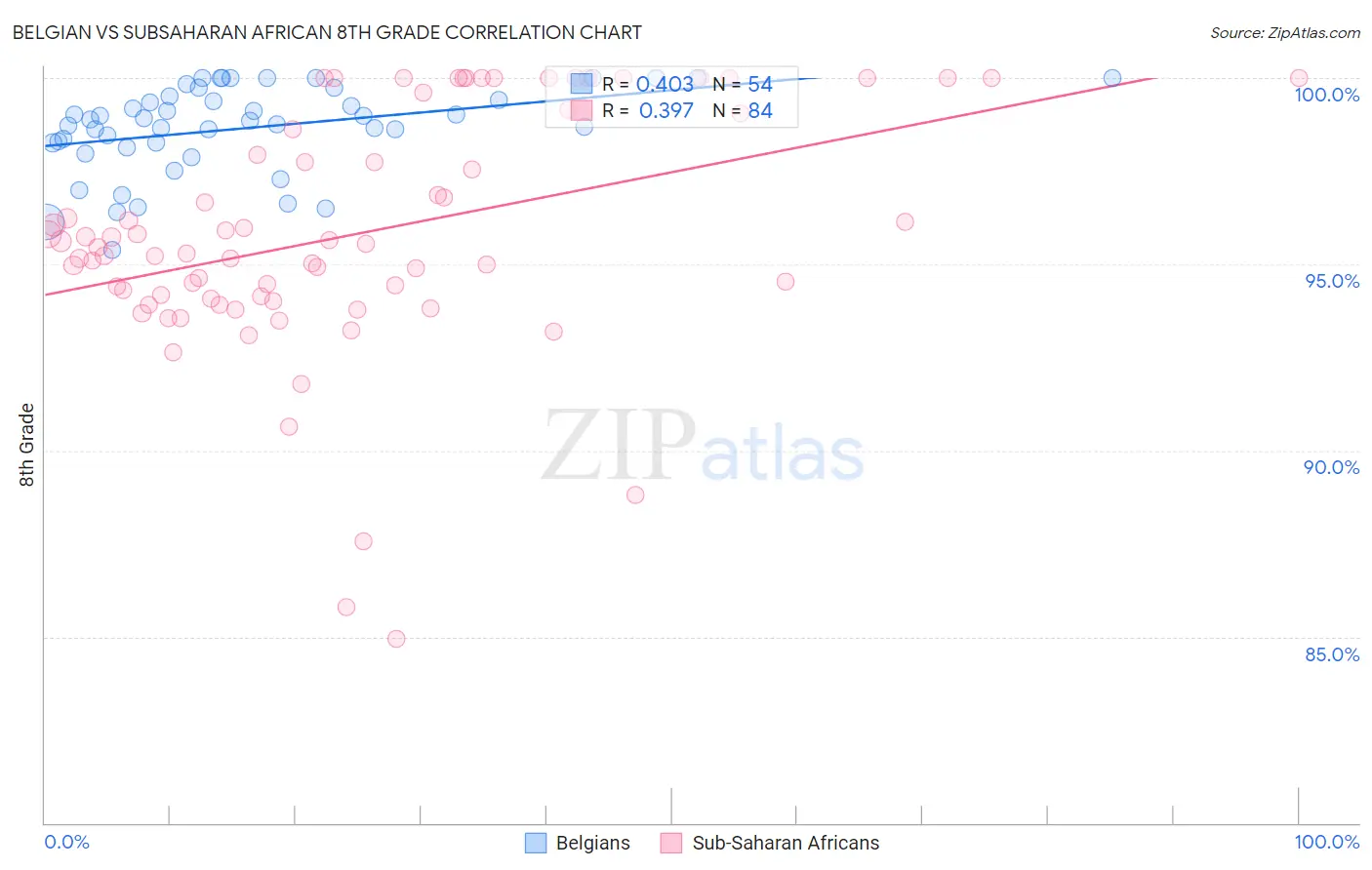 Belgian vs Subsaharan African 8th Grade