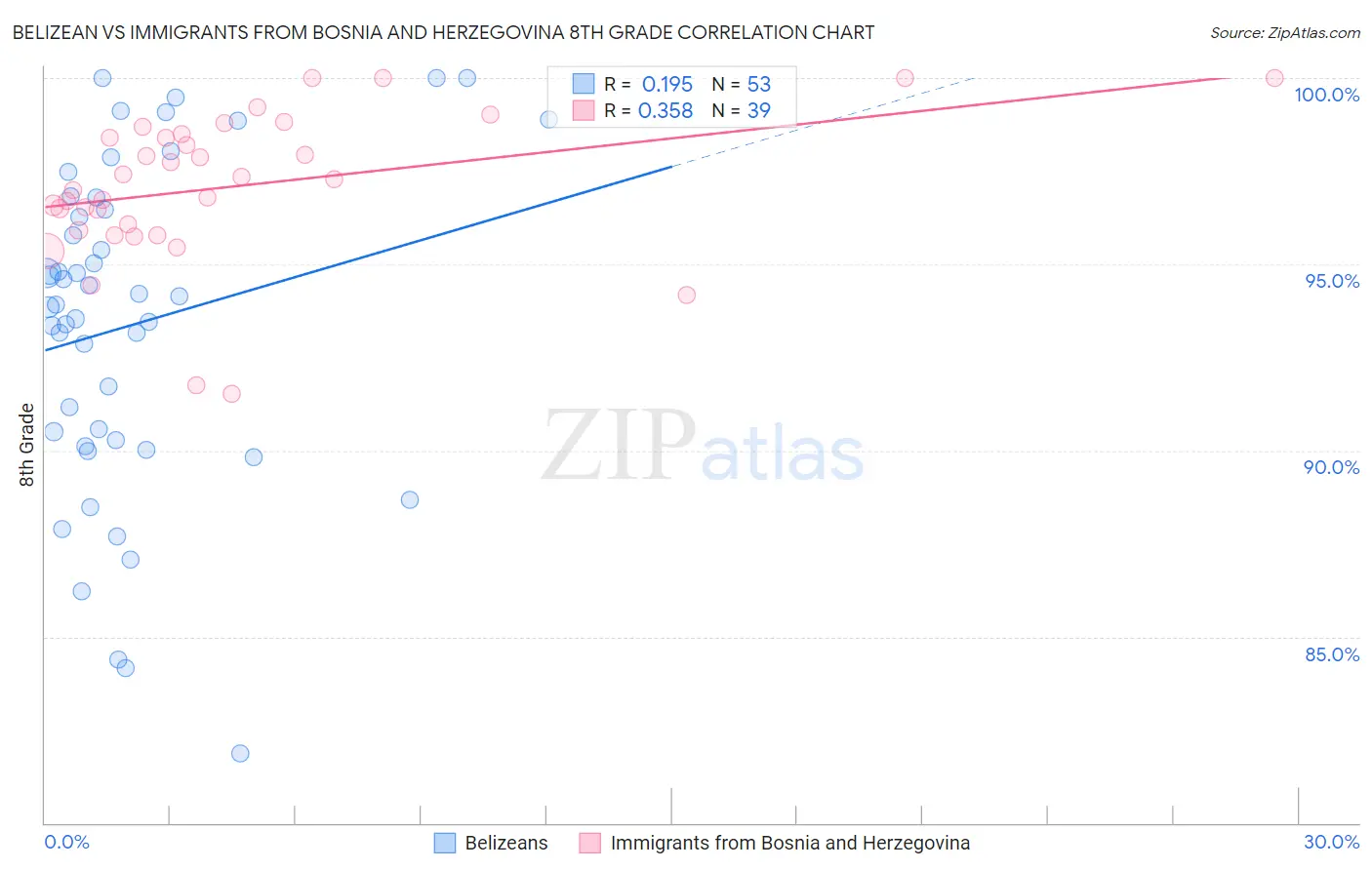 Belizean vs Immigrants from Bosnia and Herzegovina 8th Grade