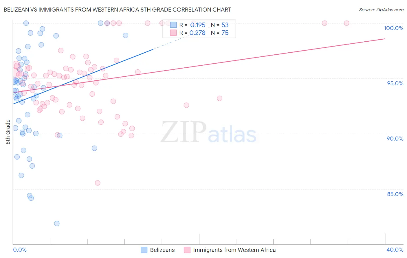Belizean vs Immigrants from Western Africa 8th Grade