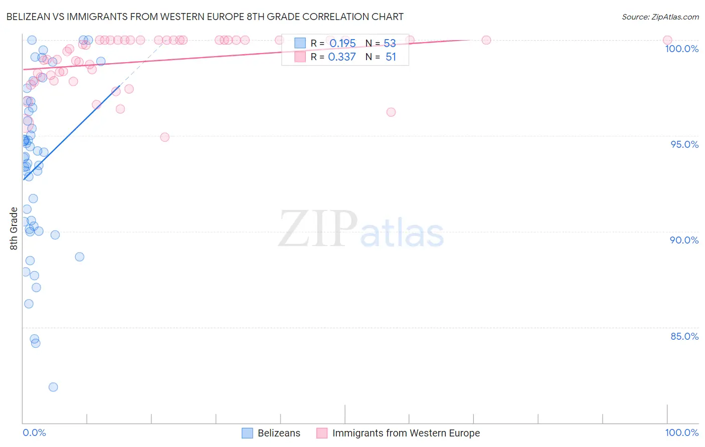 Belizean vs Immigrants from Western Europe 8th Grade