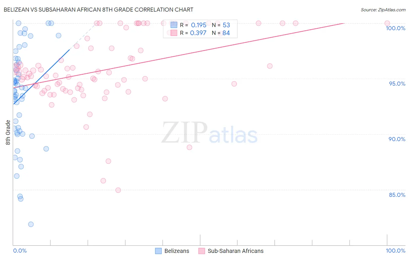 Belizean vs Subsaharan African 8th Grade