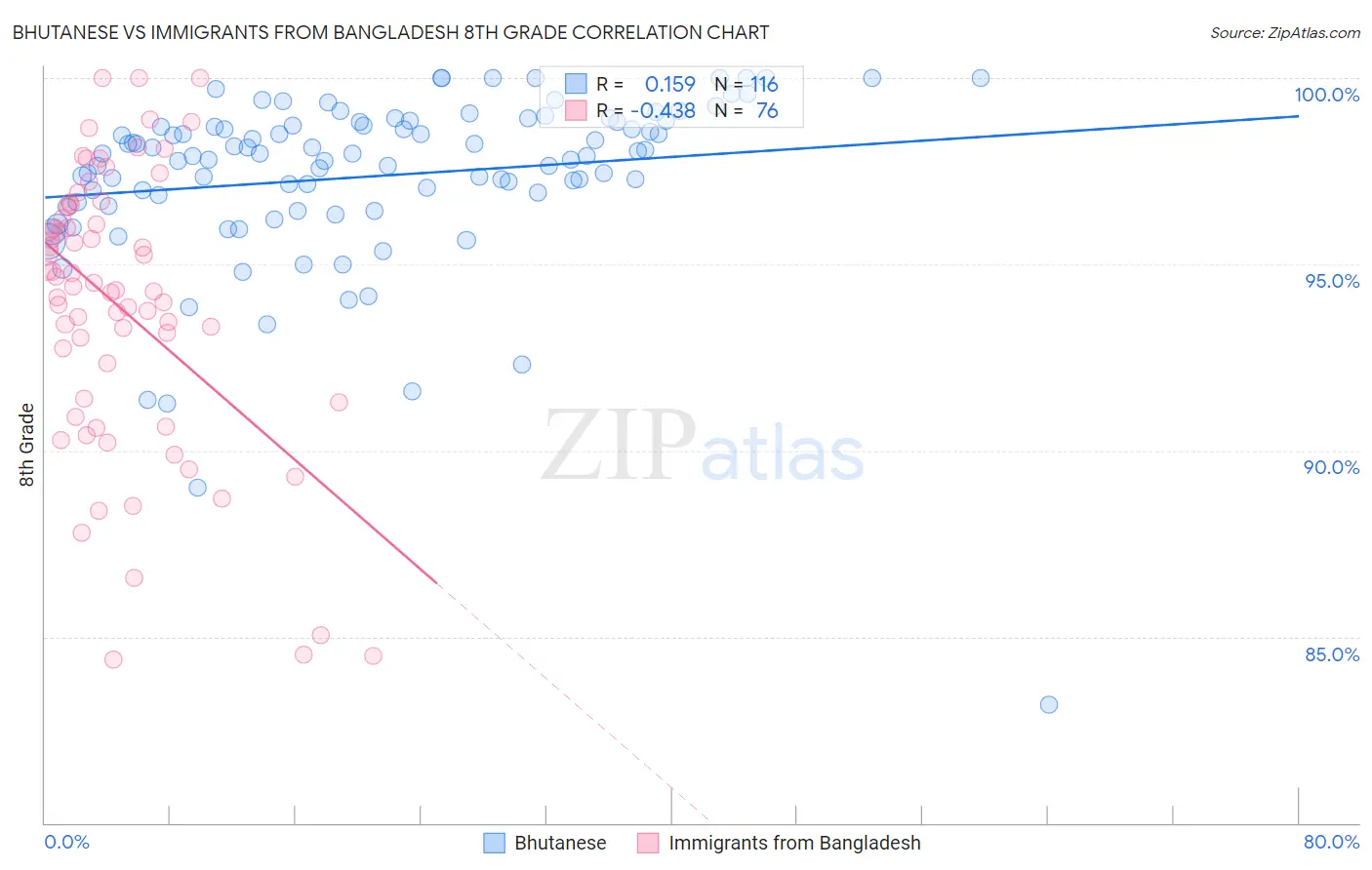 Bhutanese vs Immigrants from Bangladesh 8th Grade