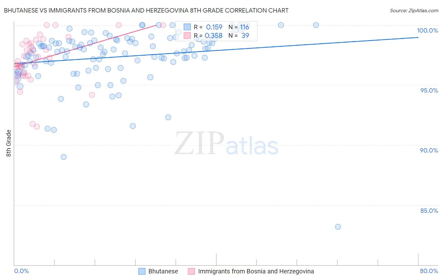 Bhutanese vs Immigrants from Bosnia and Herzegovina 8th Grade