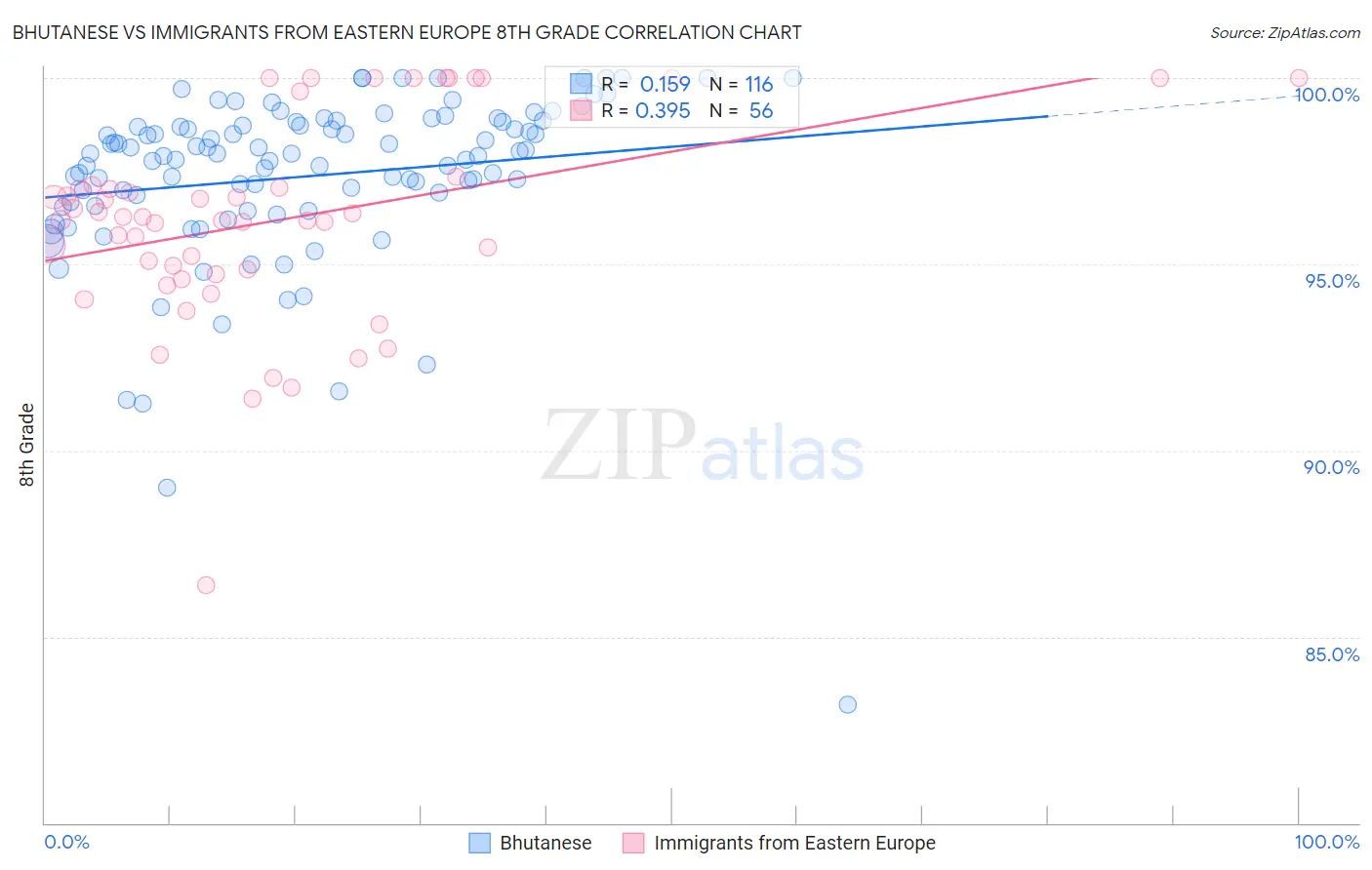 Bhutanese vs Immigrants from Eastern Europe 8th Grade