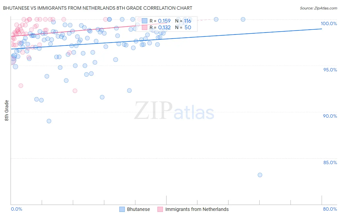 Bhutanese vs Immigrants from Netherlands 8th Grade