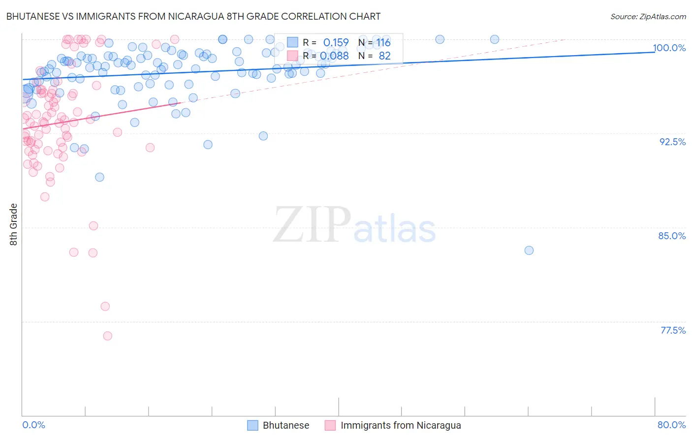 Bhutanese vs Immigrants from Nicaragua 8th Grade