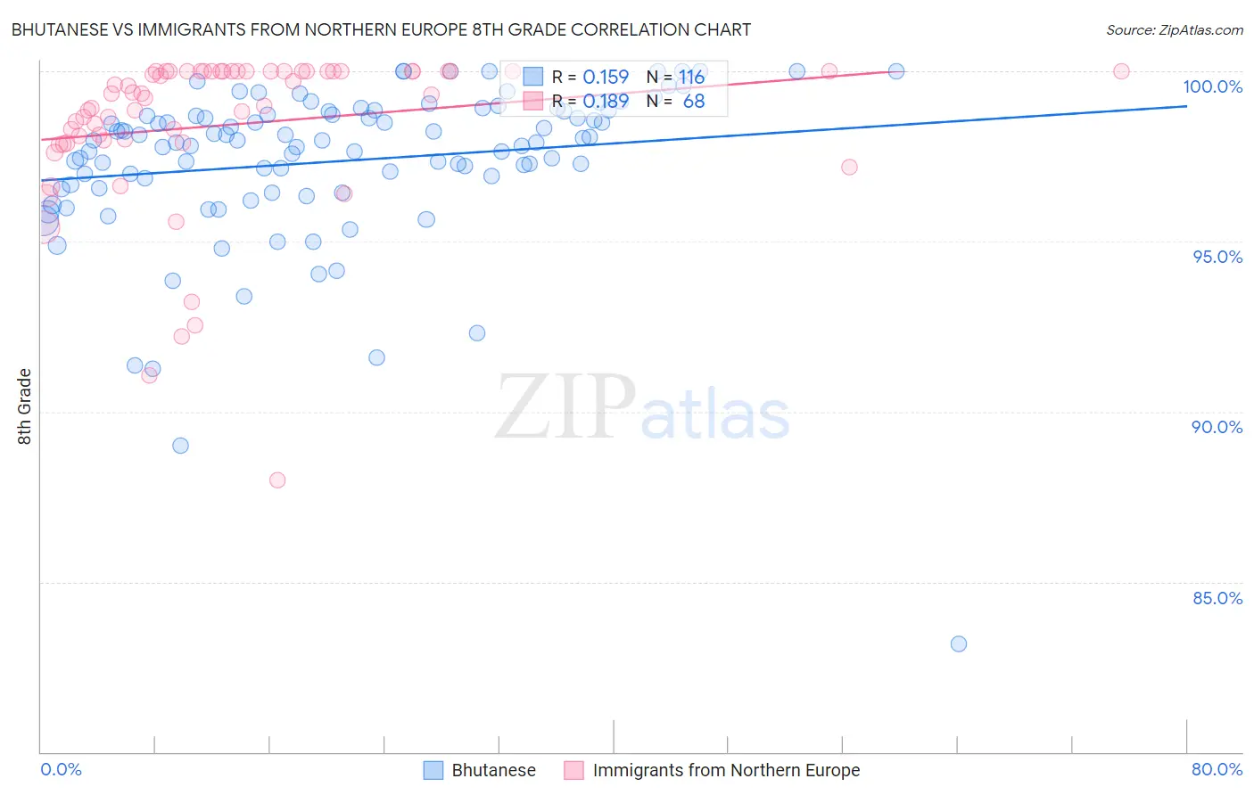 Bhutanese vs Immigrants from Northern Europe 8th Grade