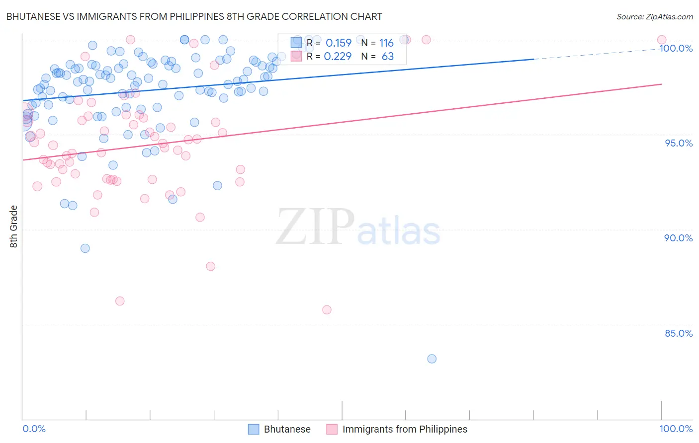 Bhutanese vs Immigrants from Philippines 8th Grade