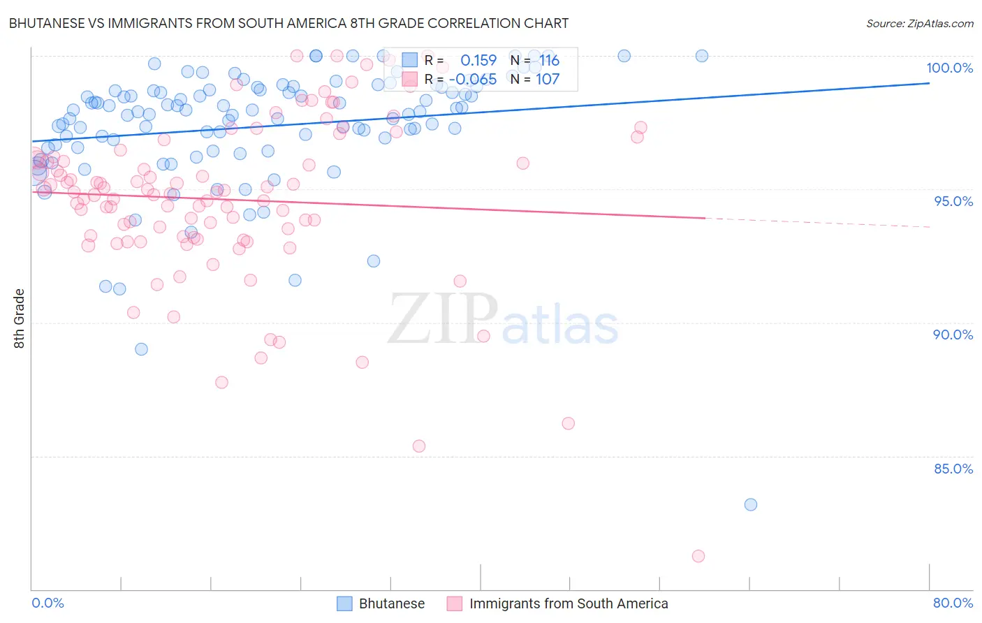 Bhutanese vs Immigrants from South America 8th Grade