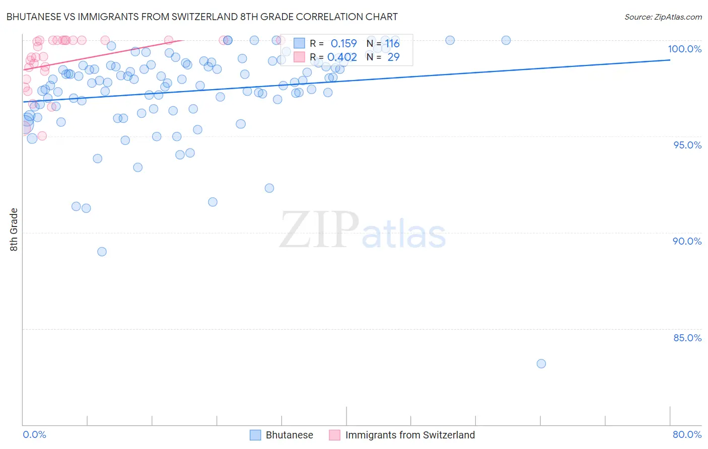 Bhutanese vs Immigrants from Switzerland 8th Grade