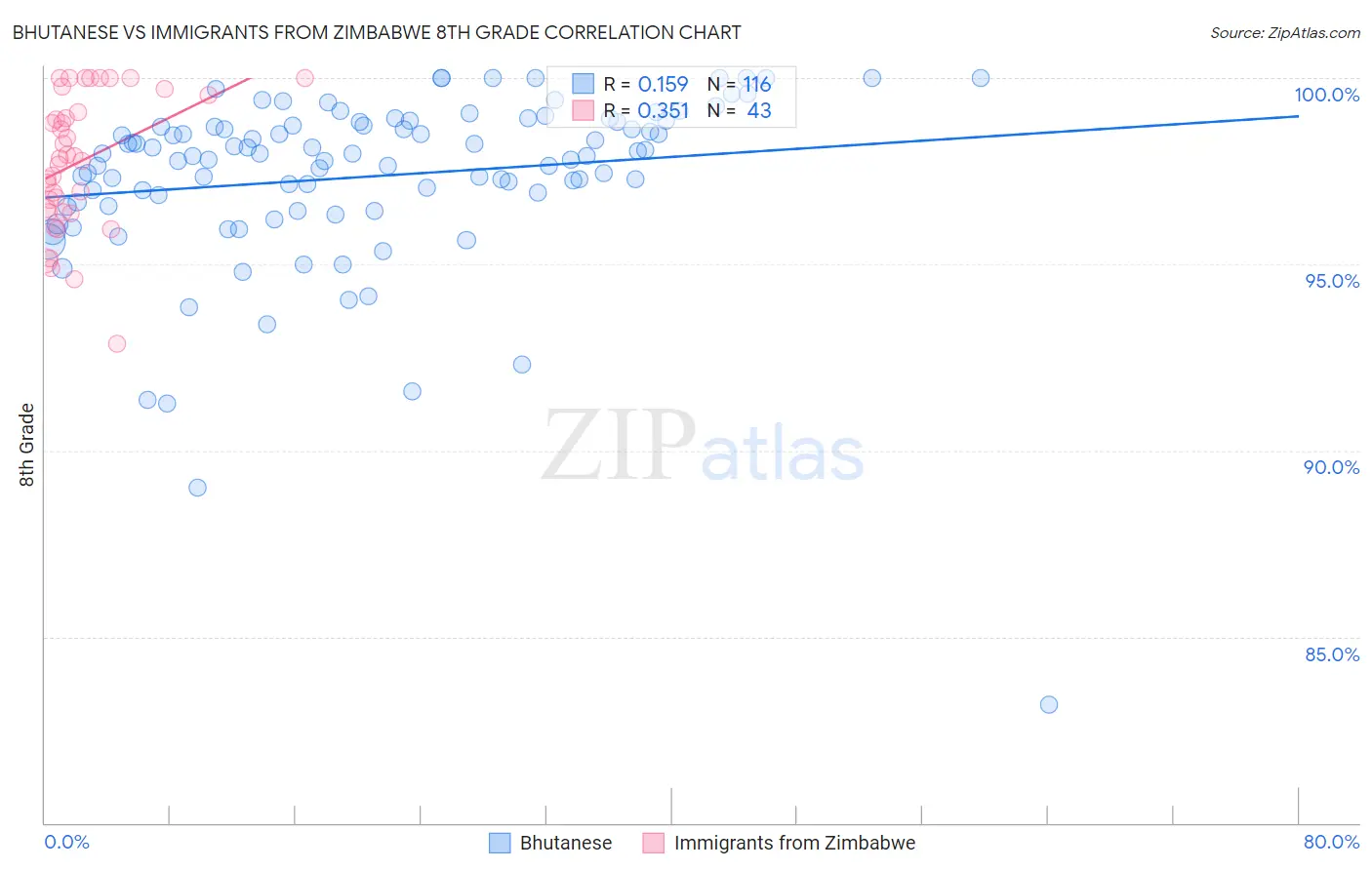 Bhutanese vs Immigrants from Zimbabwe 8th Grade