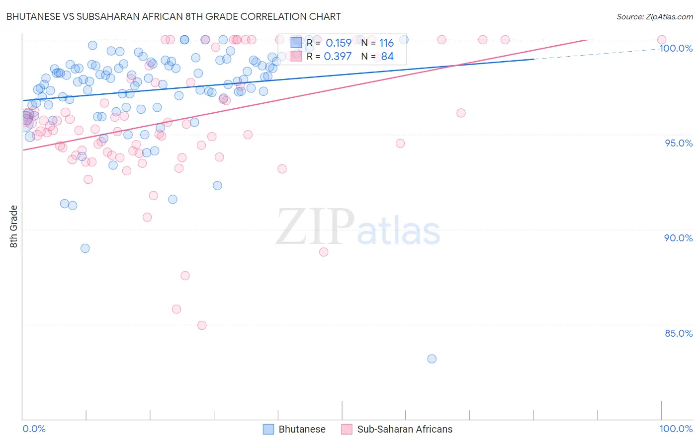 Bhutanese vs Subsaharan African 8th Grade