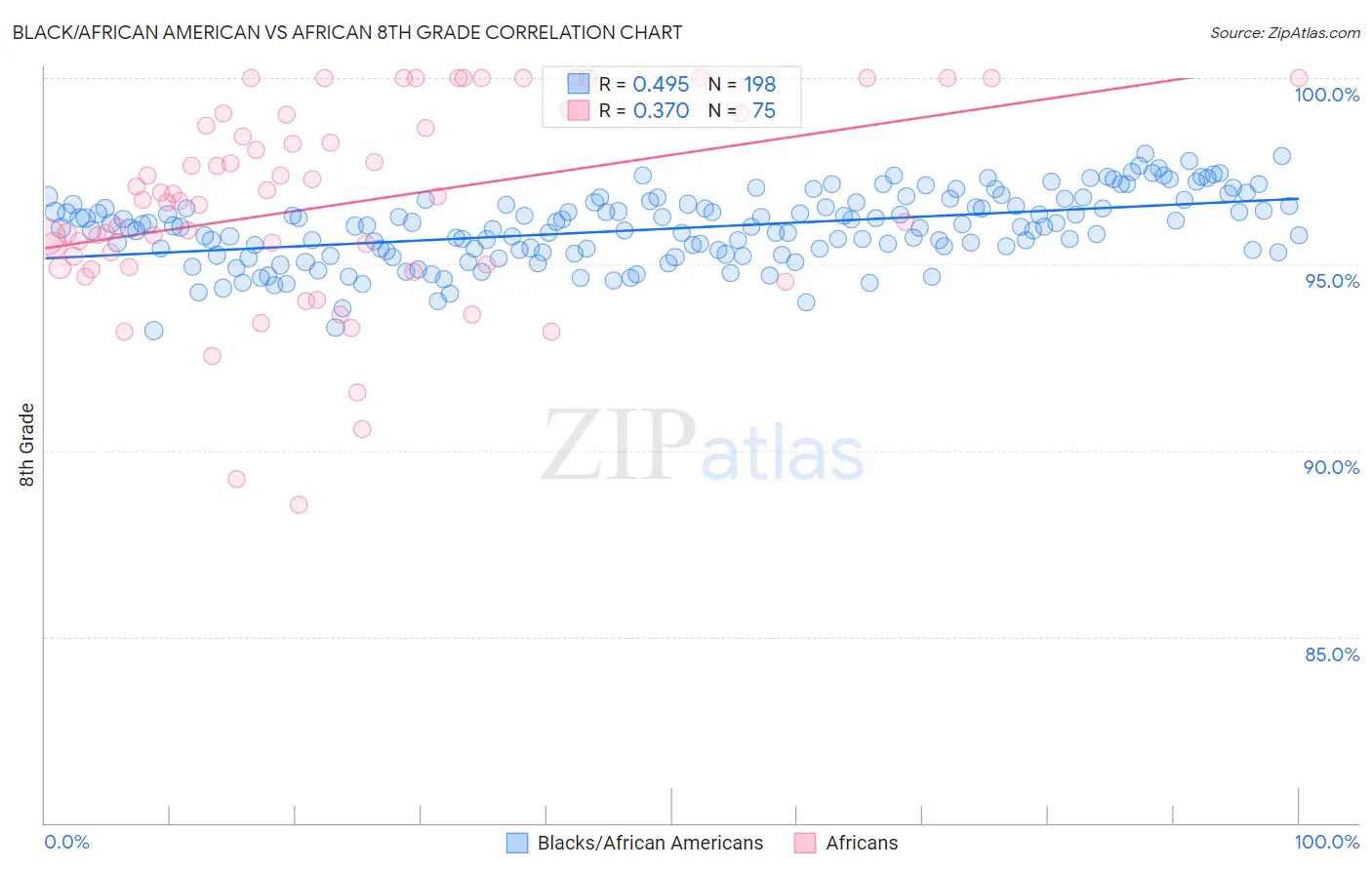 Black/African American vs African 8th Grade