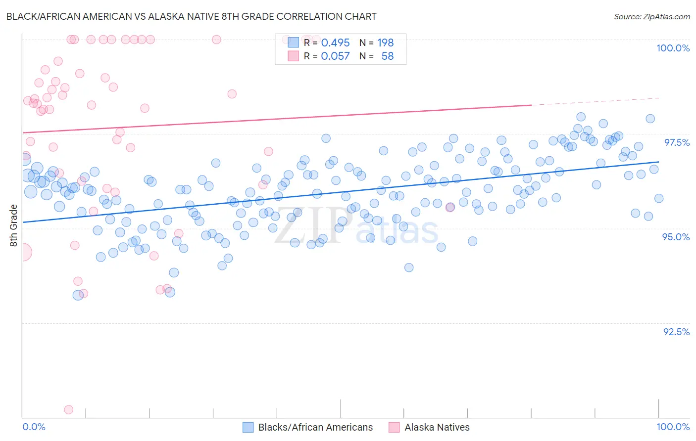 Black/African American vs Alaska Native 8th Grade