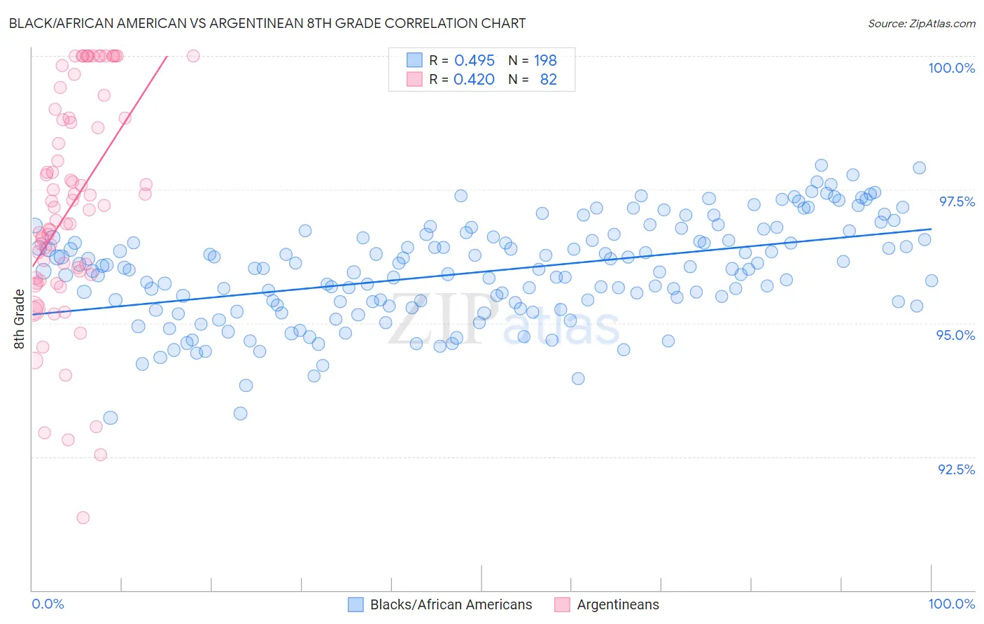 Black/African American vs Argentinean 8th Grade
