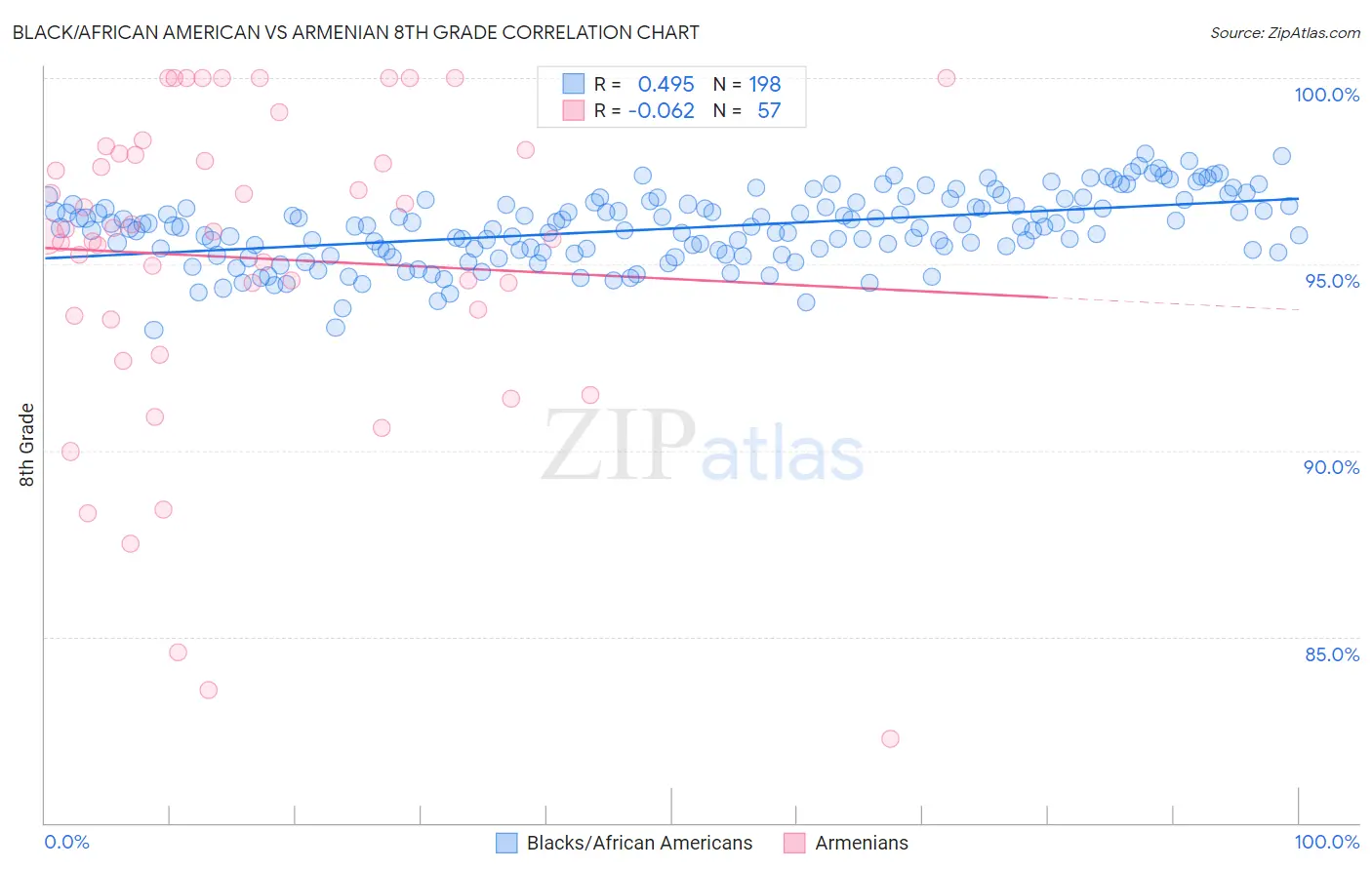 Black/African American vs Armenian 8th Grade