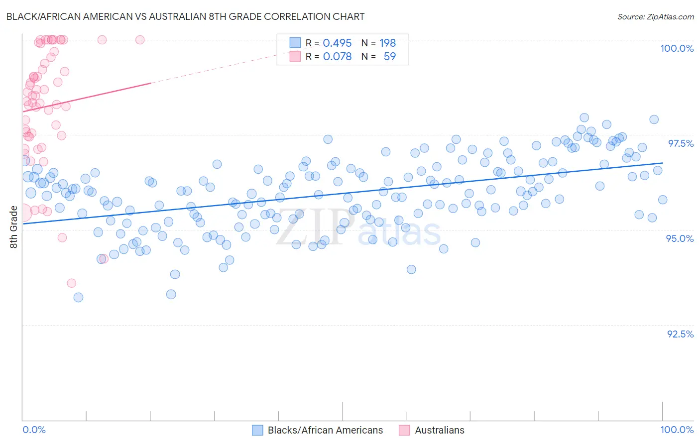 Black/African American vs Australian 8th Grade
