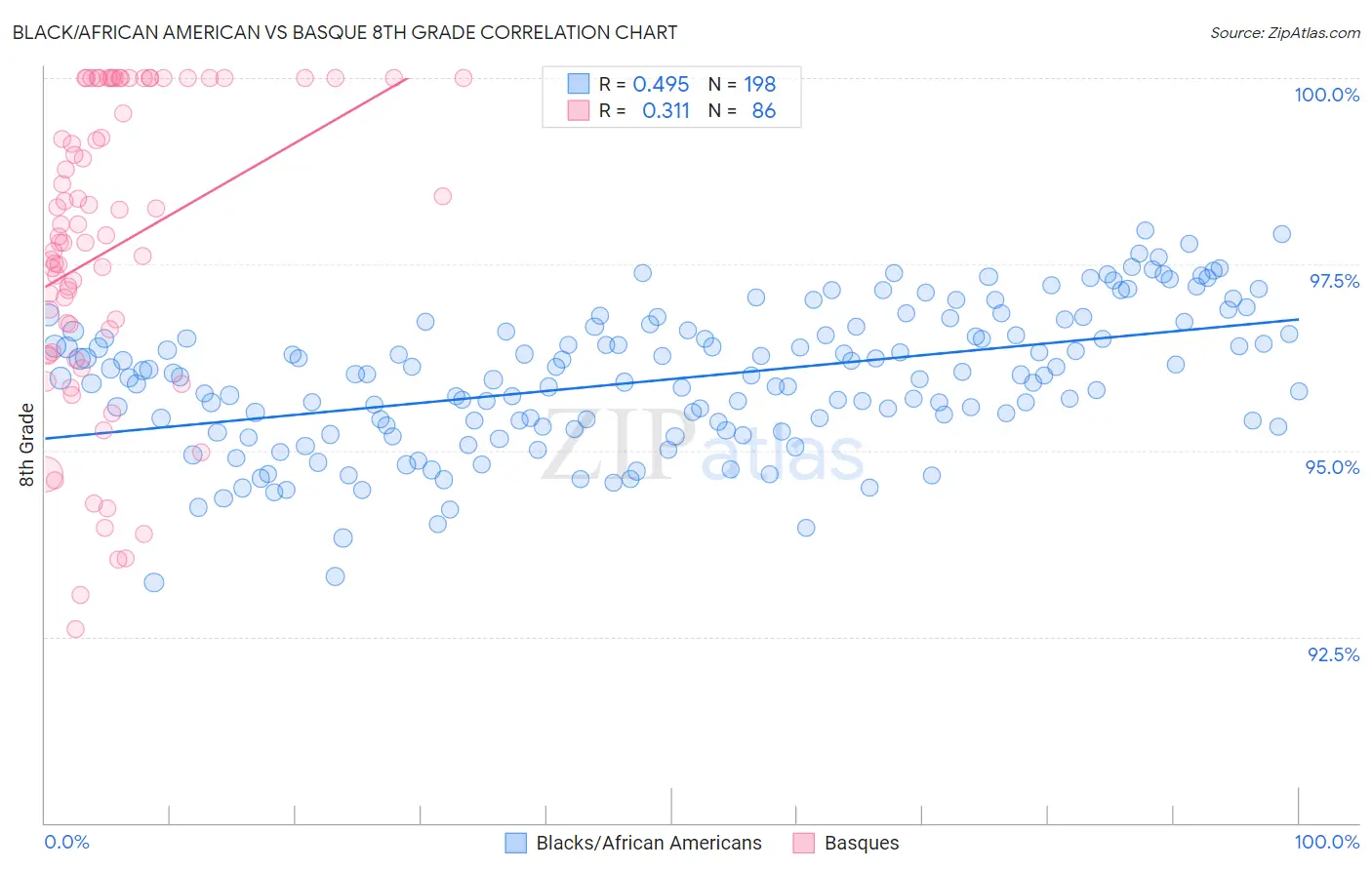 Black/African American vs Basque 8th Grade