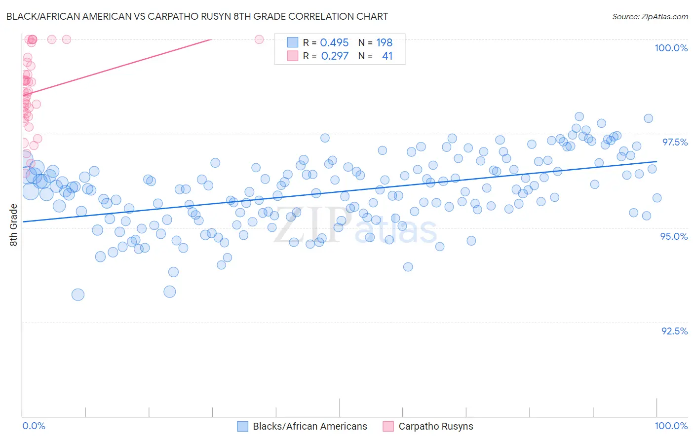 Black/African American vs Carpatho Rusyn 8th Grade