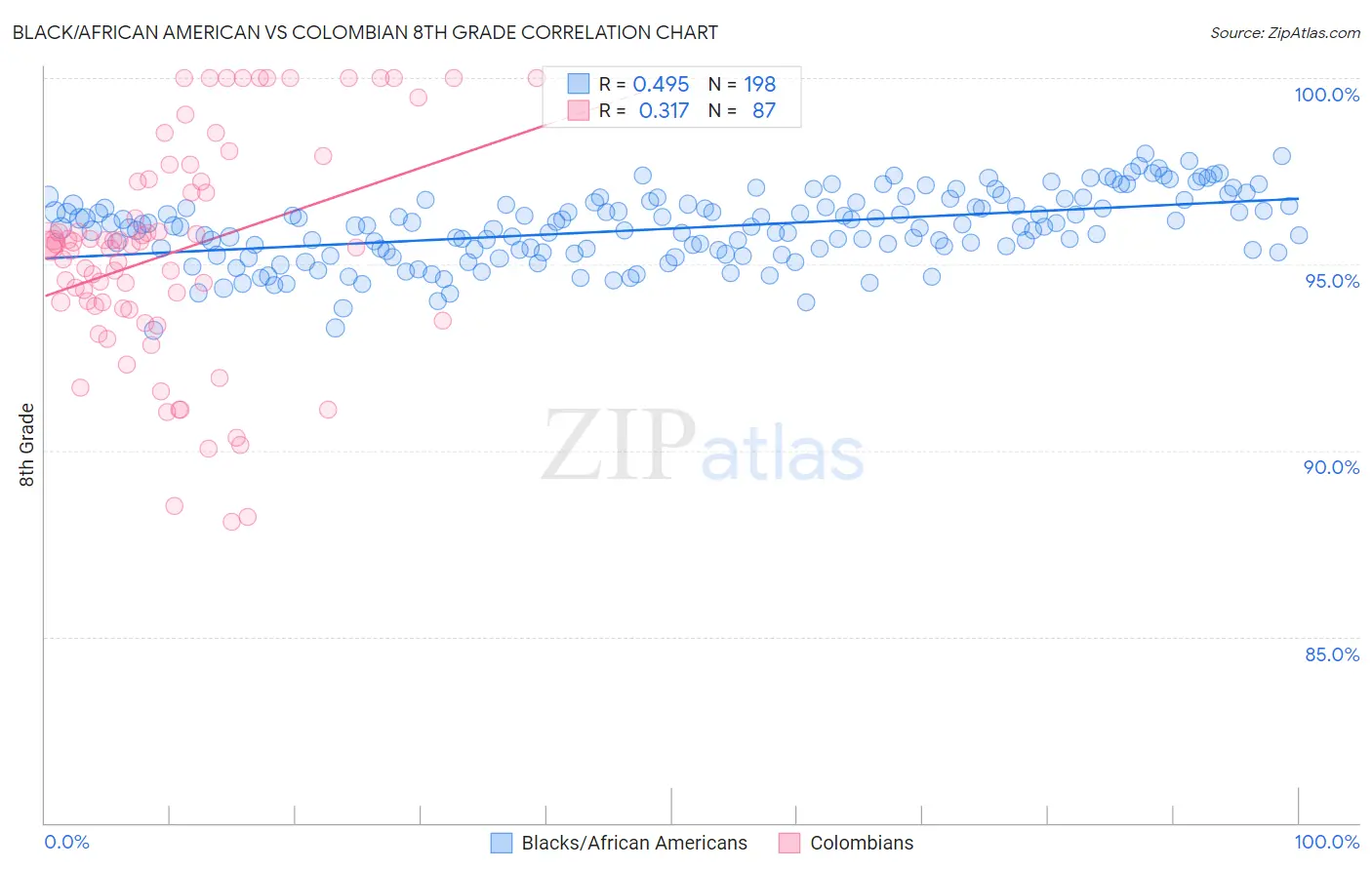 Black/African American vs Colombian 8th Grade