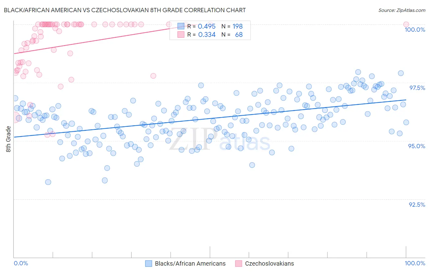 Black/African American vs Czechoslovakian 8th Grade