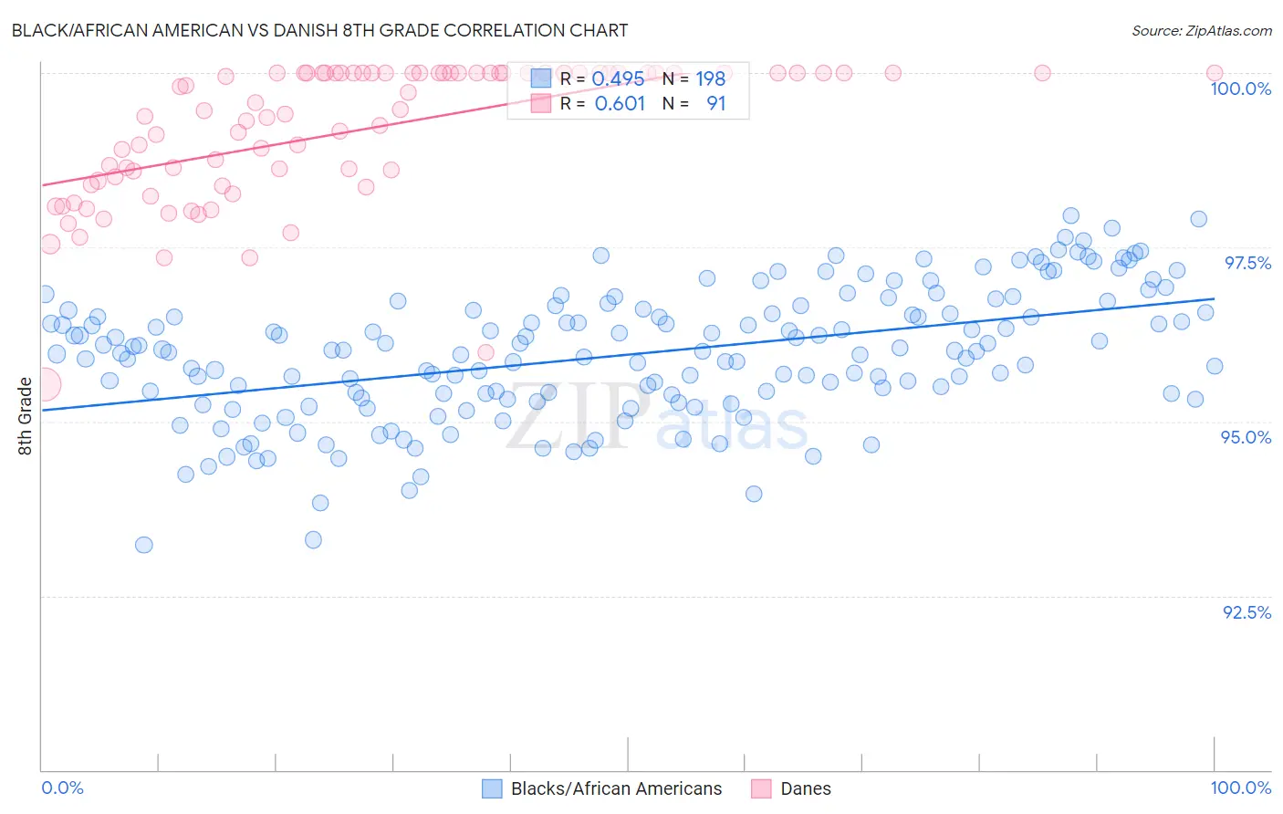 Black/African American vs Danish 8th Grade