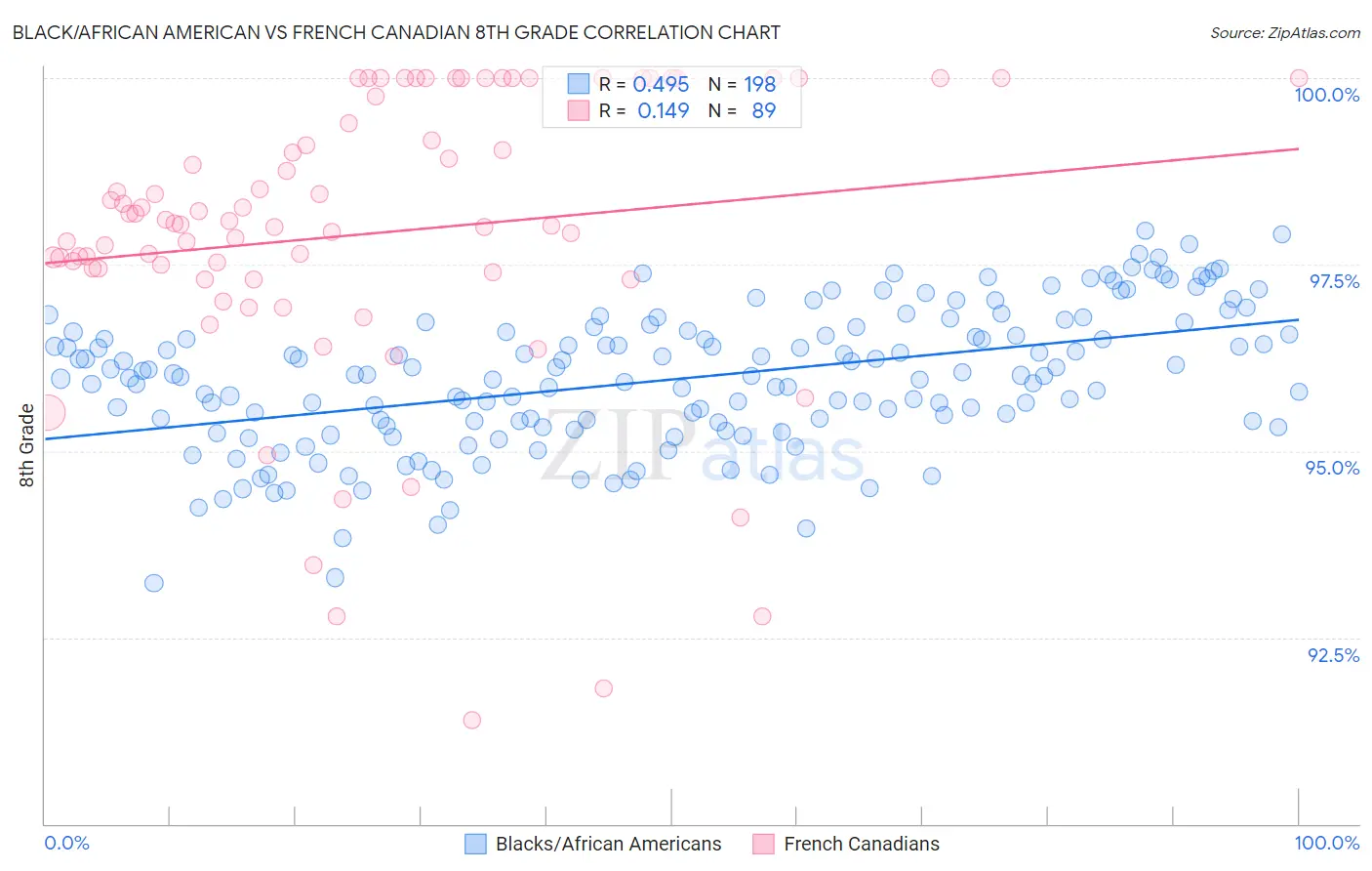 Black/African American vs French Canadian 8th Grade