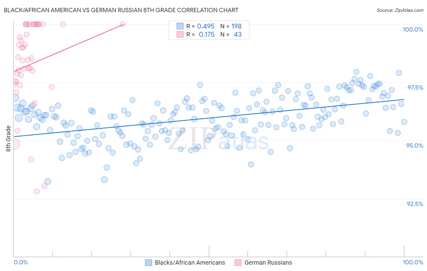 Black/African American vs German Russian 8th Grade