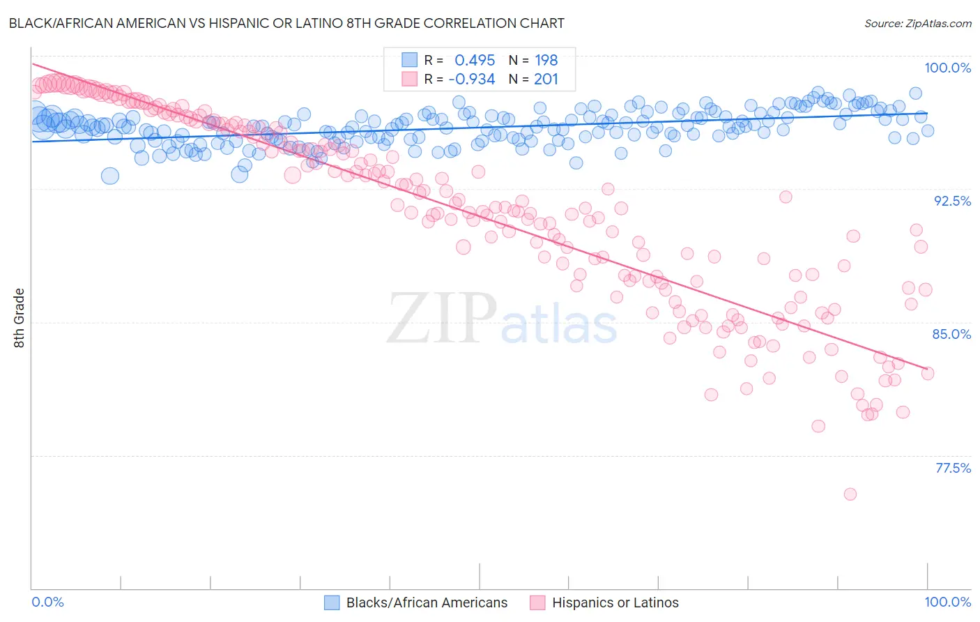 Black/African American vs Hispanic or Latino 8th Grade