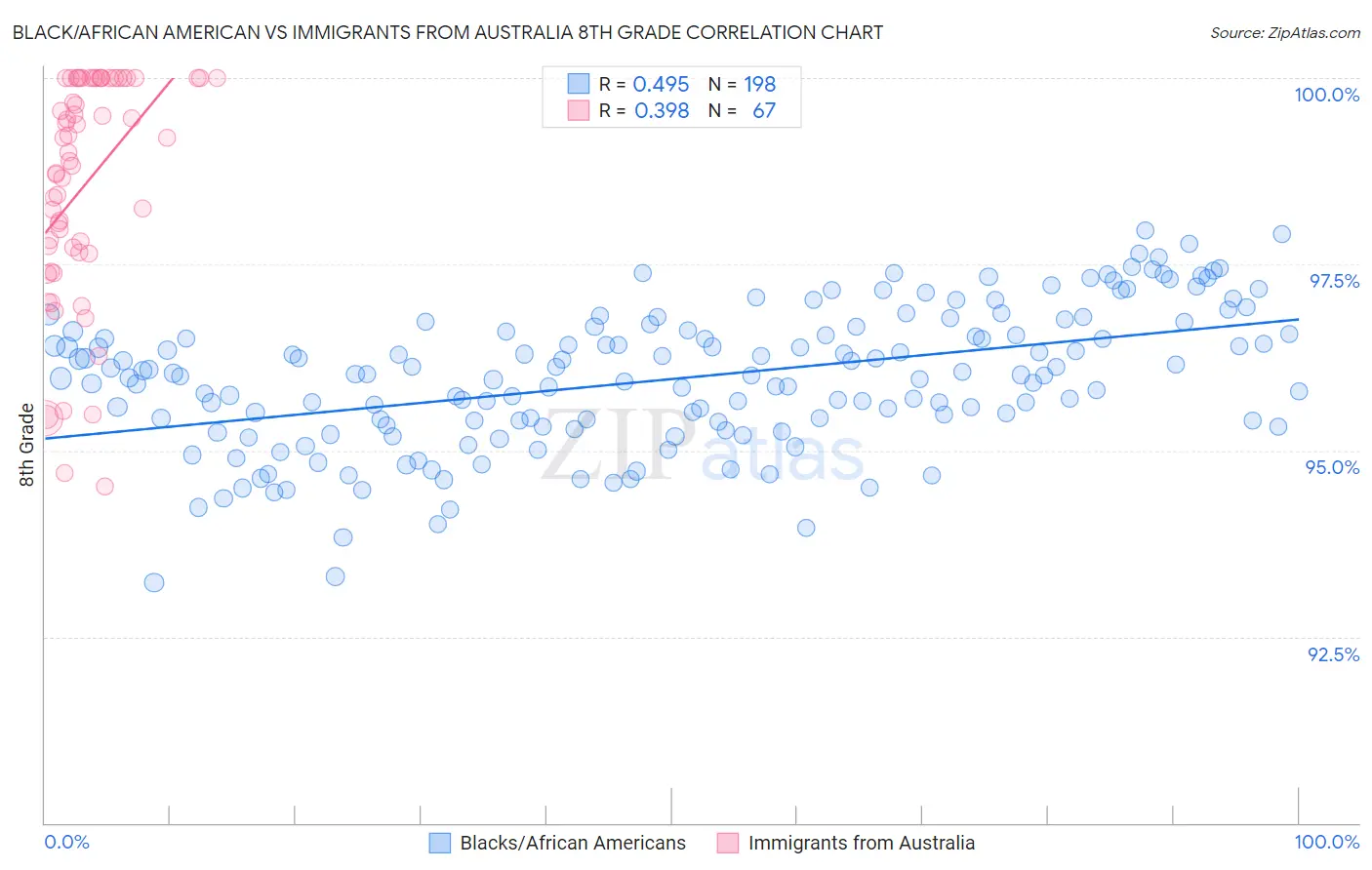 Black/African American vs Immigrants from Australia 8th Grade