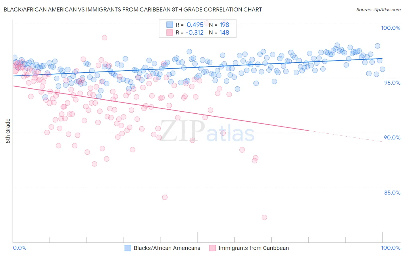 Black/African American vs Immigrants from Caribbean 8th Grade
