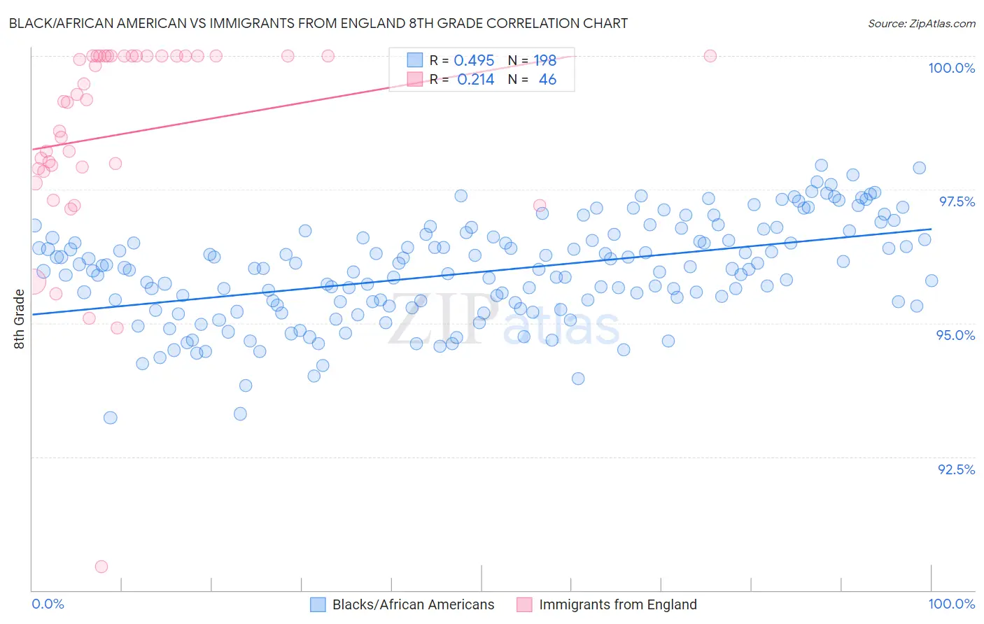 Black/African American vs Immigrants from England 8th Grade