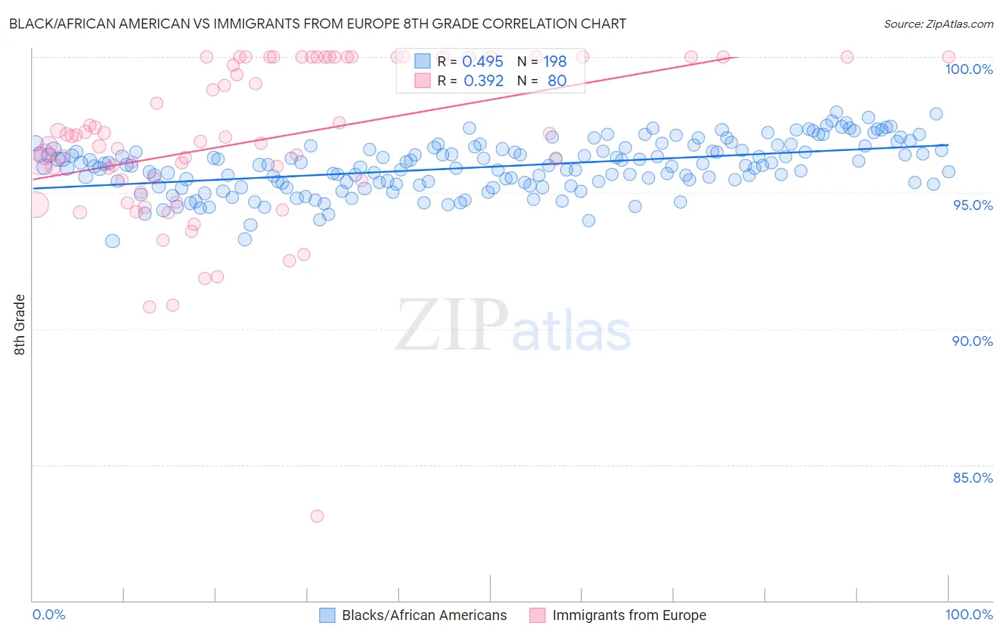 Black/African American vs Immigrants from Europe 8th Grade