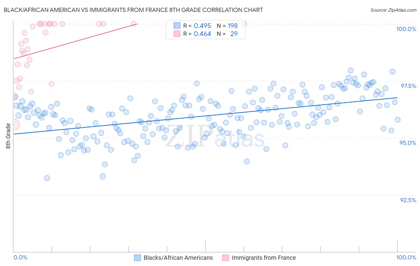 Black/African American vs Immigrants from France 8th Grade