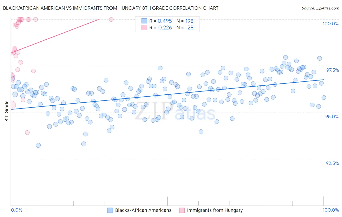 Black/African American vs Immigrants from Hungary 8th Grade