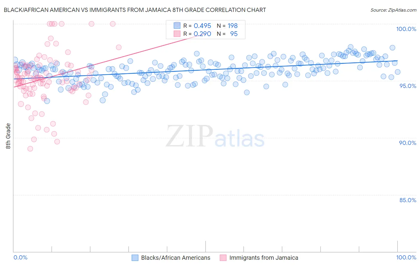 Black/African American vs Immigrants from Jamaica 8th Grade