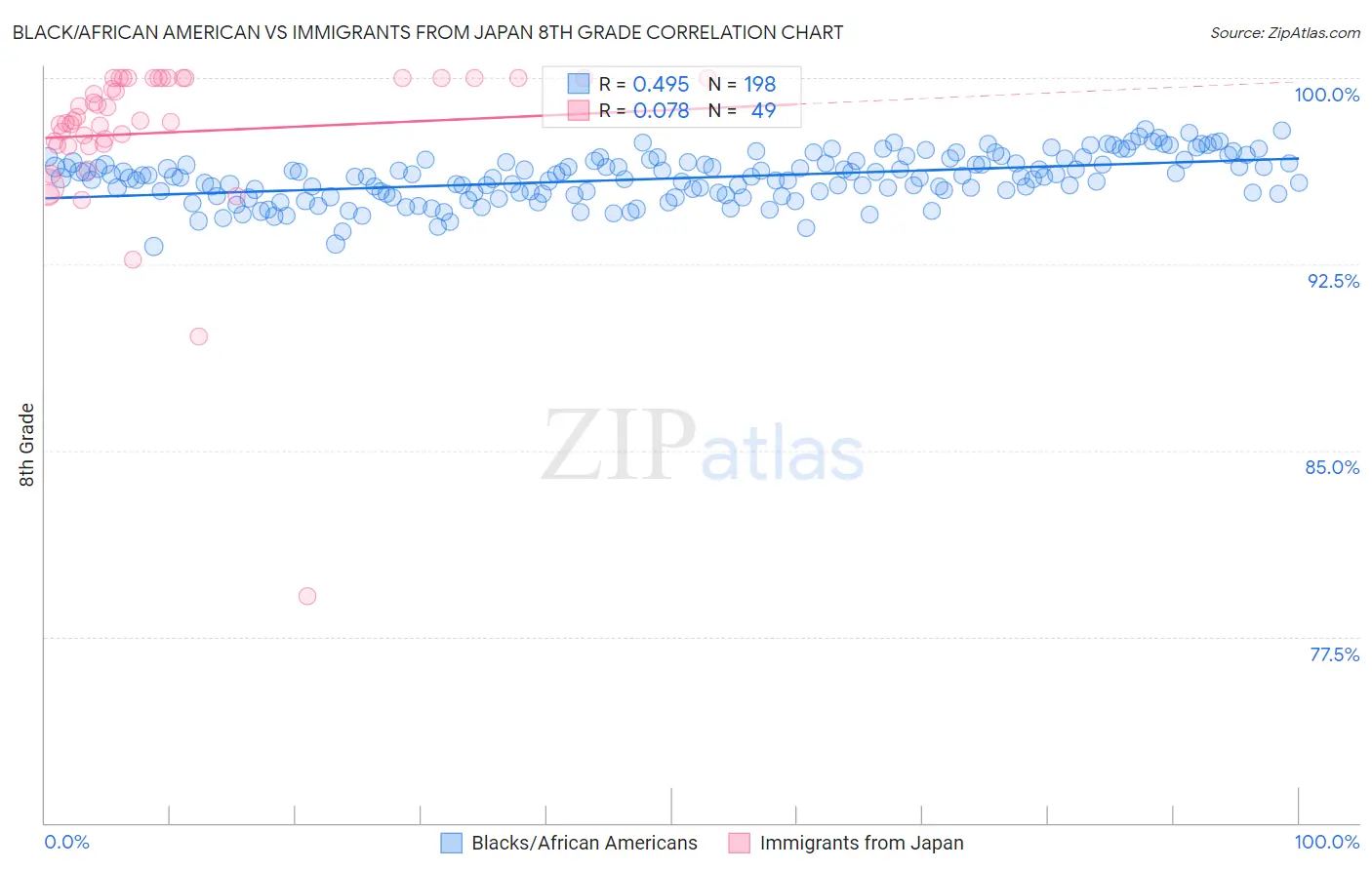 Black/African American vs Immigrants from Japan 8th Grade
