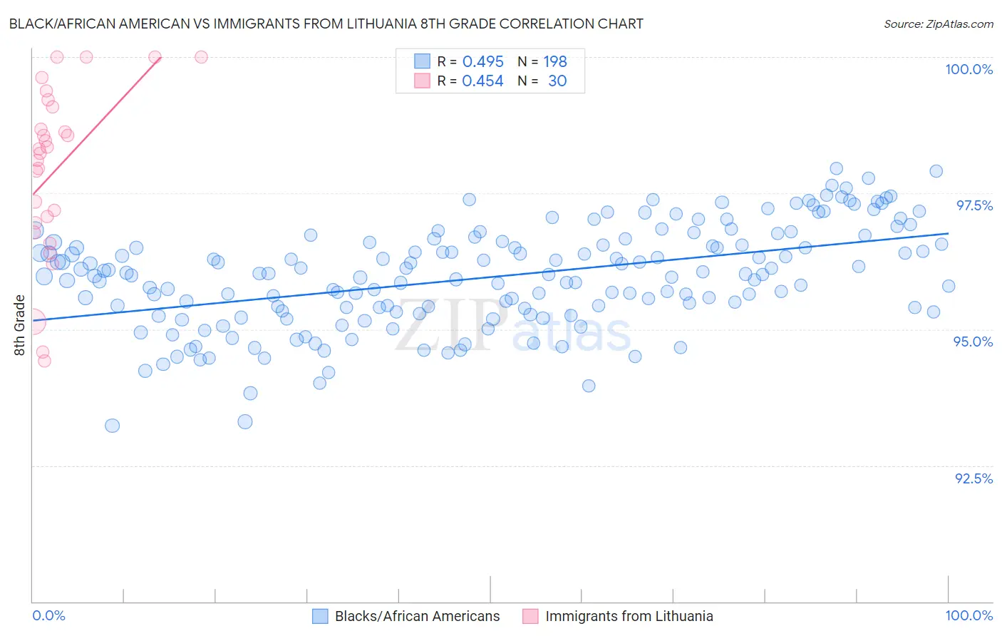 Black/African American vs Immigrants from Lithuania 8th Grade