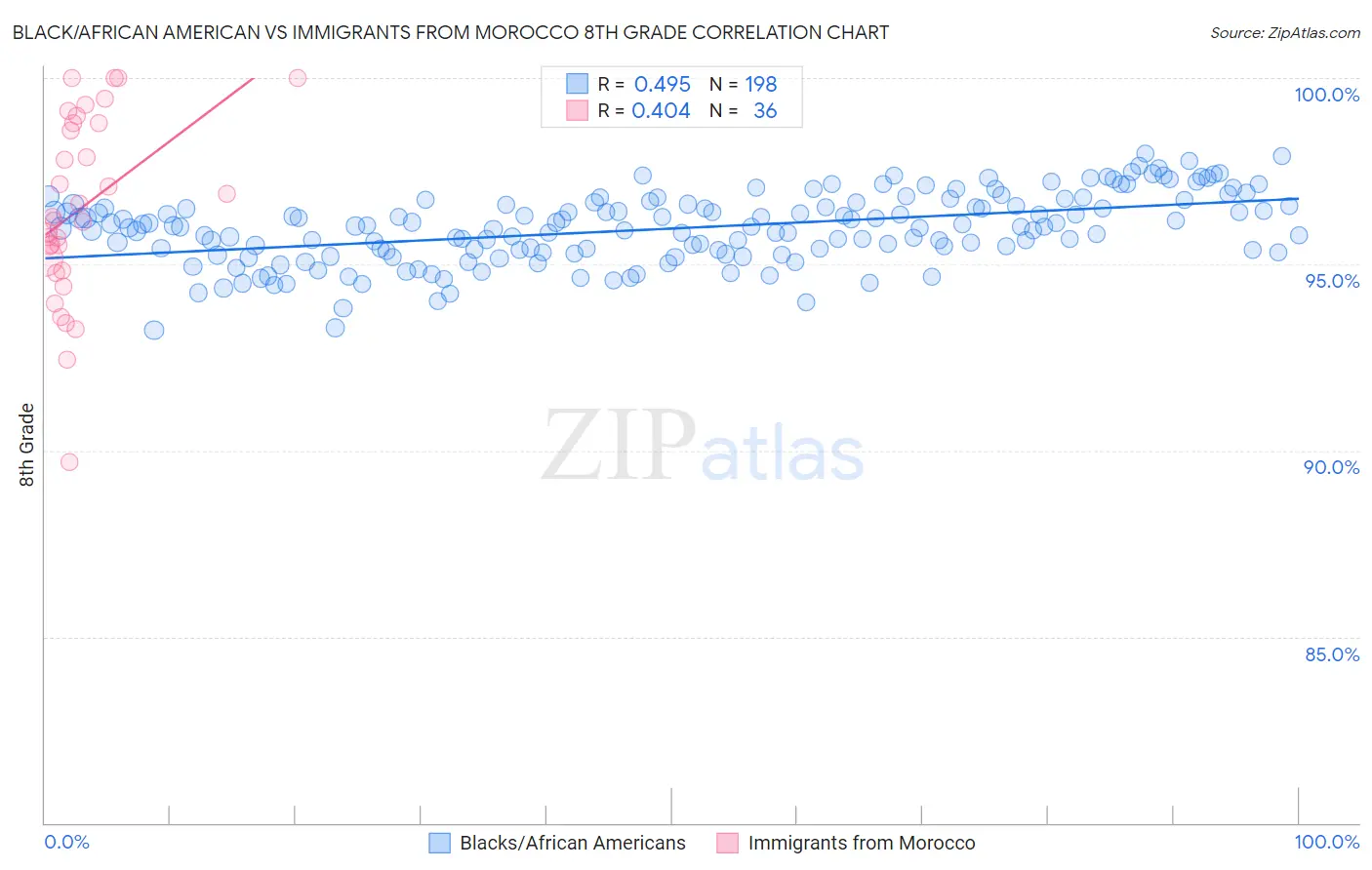 Black/African American vs Immigrants from Morocco 8th Grade