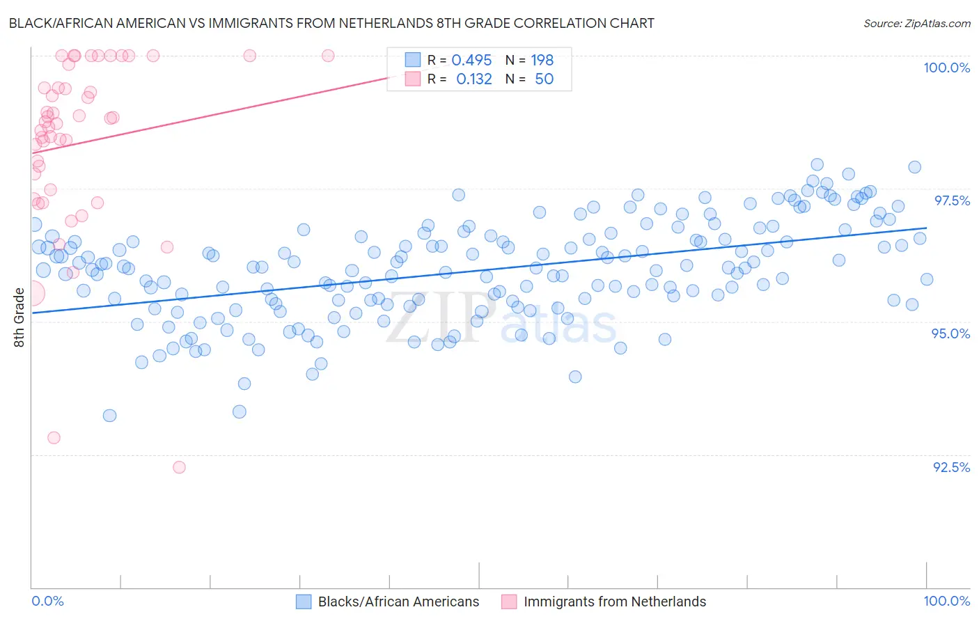 Black/African American vs Immigrants from Netherlands 8th Grade