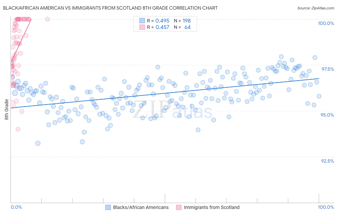 Black/African American vs Immigrants from Scotland 8th Grade