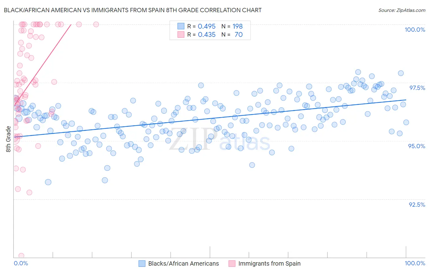 Black/African American vs Immigrants from Spain 8th Grade
